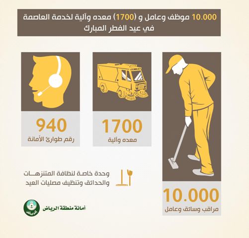 10 آلاف عامل وموظف و1700 آلية لنظافة العاصمة وتهيئة مواقع احتفالات العيد