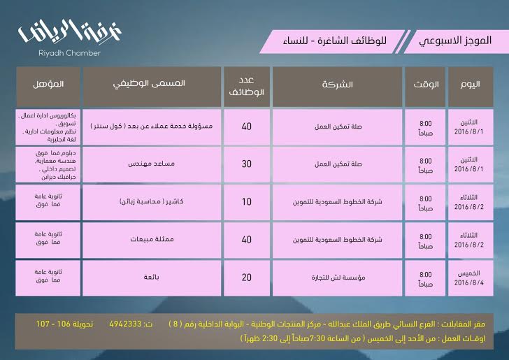 غرفة الرياض توفر 140 وظيفة للسيدات بالقطاع الخاصّ