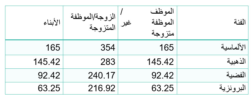 فئات التامين الصحي