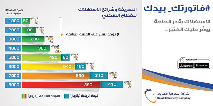 فواتير الكهرباء.. تعريفة جديدة و6 وسائل لمعرفة وحساب الاستهلاك