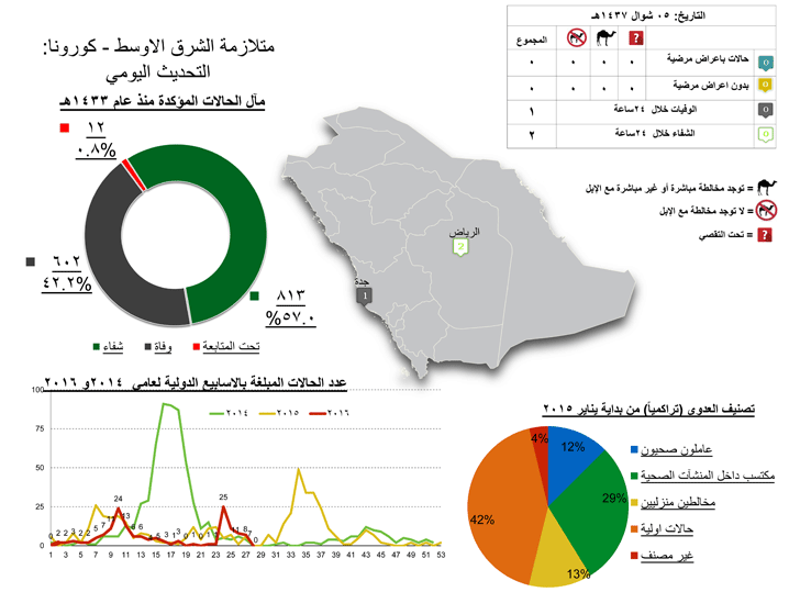 فيروس كورونا بجدة وشفاء حالتين بالرياض