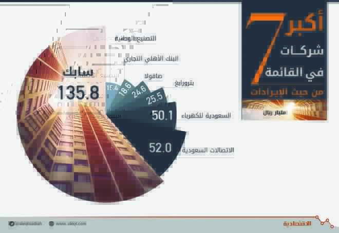 قائمة الاقتصادية لأكبر 100 شركة سعودية: 628.7 مليار ريال إيرادات 2017