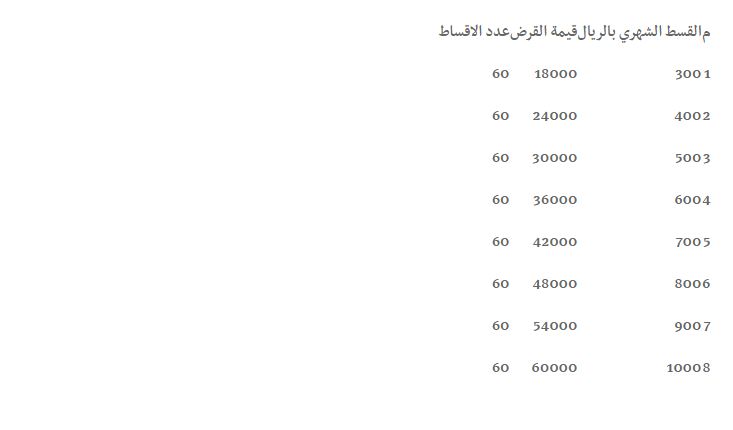 قروض بنك التنمية