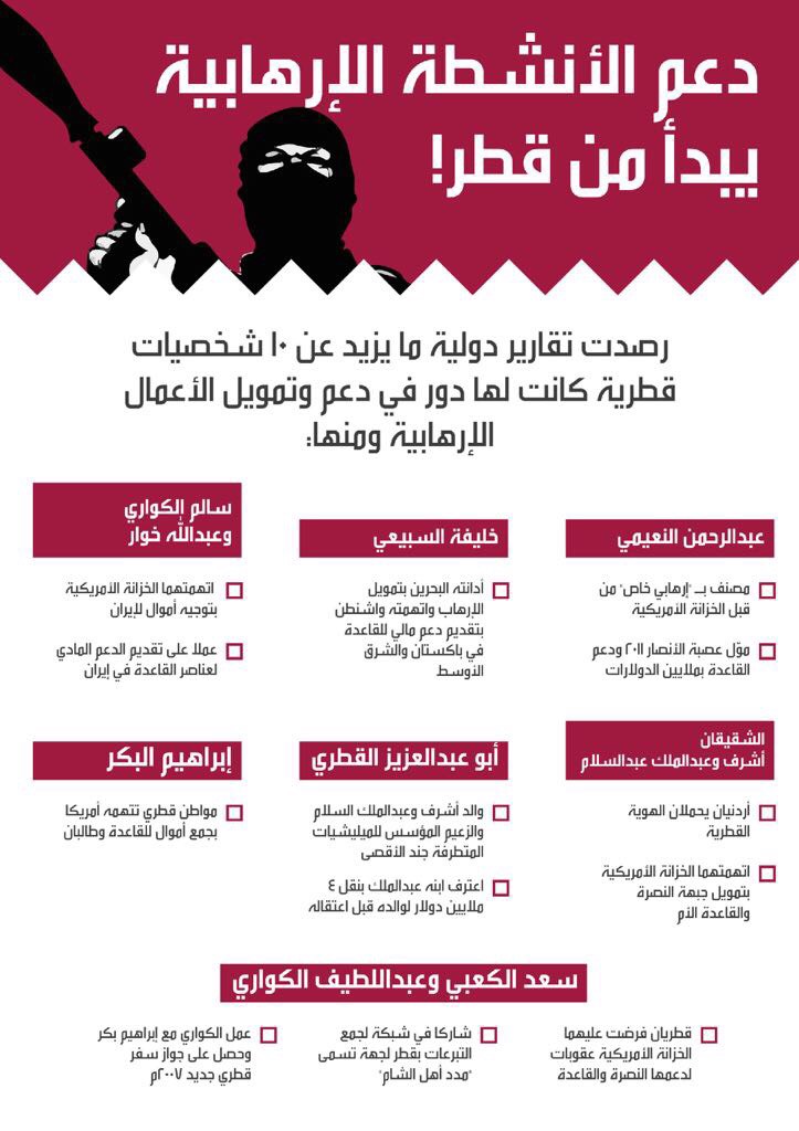 بالأسماء.. 10 شخصيات قطرية تمول الإرهاب في العالم