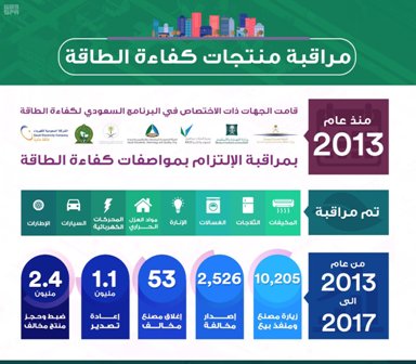 ضبط 2.4 مليون جهاز ومنتج غير مطابق لمواصفات كفاءة الطاقة