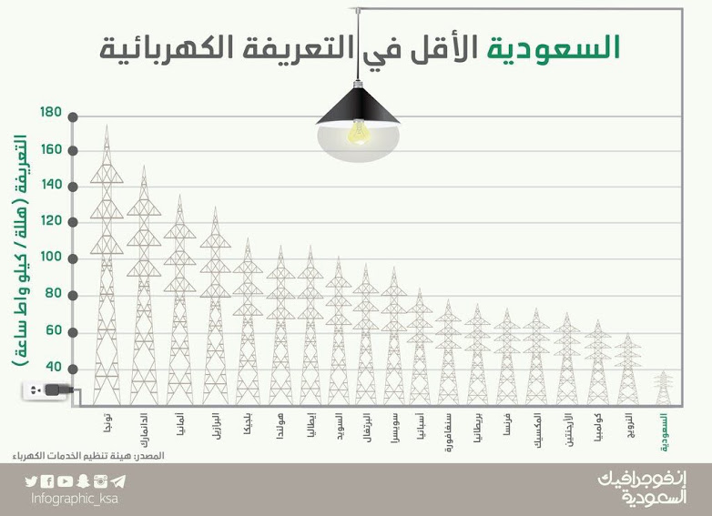 ‫‏‫#السعودية من الدول الأقل في تعرفة الكهرباء‬