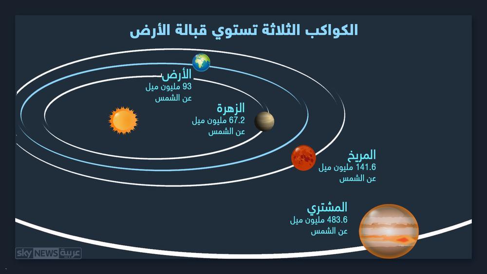 شاهدوا “الثلاثي الكوكبي” بحالة لن تتكرر قبل 2021