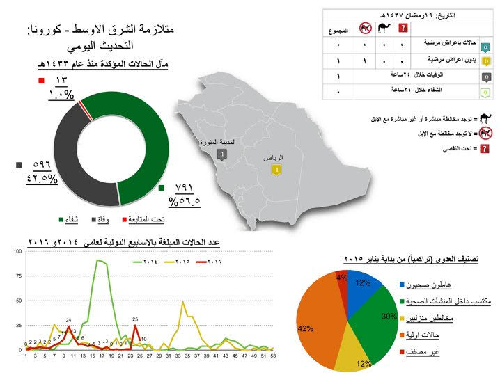 الصحة: وفاة مواطن وإصابة أخرى بفيروس كورونا