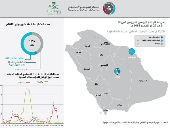 7 إصابات جديدة في الرياض و3 حالات وفاة بـ #كورونا