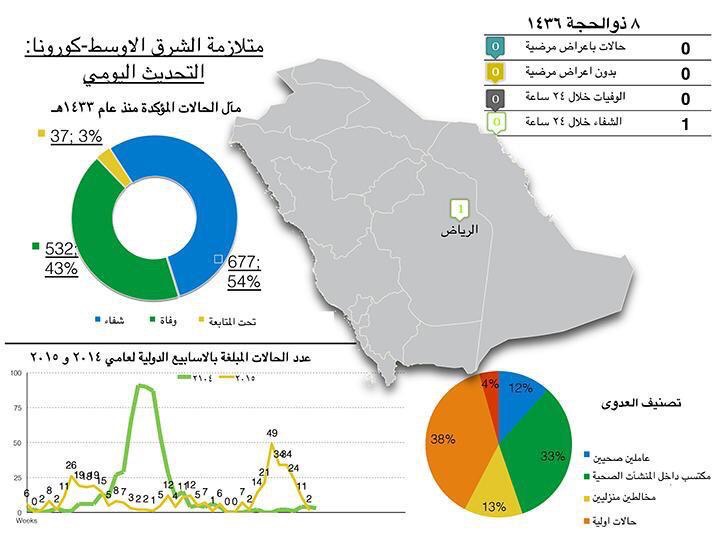 #الصحة تنفي وقوع أي إصابات بـ #كورونا