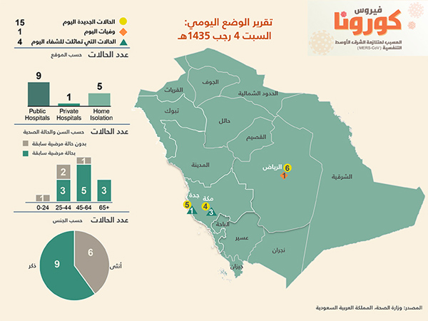 15 إصابة مؤكدة بـ”كورونا” ووفاة واحدة في 24 ساعة