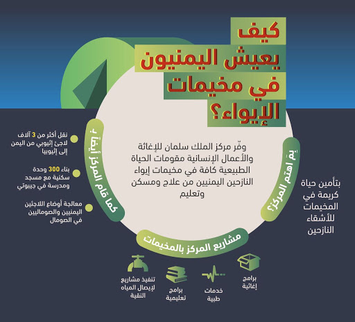 الذراع السعودي الإنساني ومشاريع إيواء اليمنيين: علم وسكن وطبابة