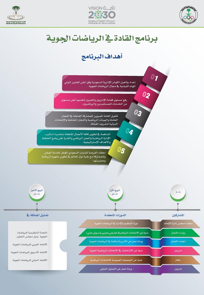 لجان متخصصة في إدارة الألعاب الرياضية وبرنامج للقادة باتحاد الرياضات الجوية (1)