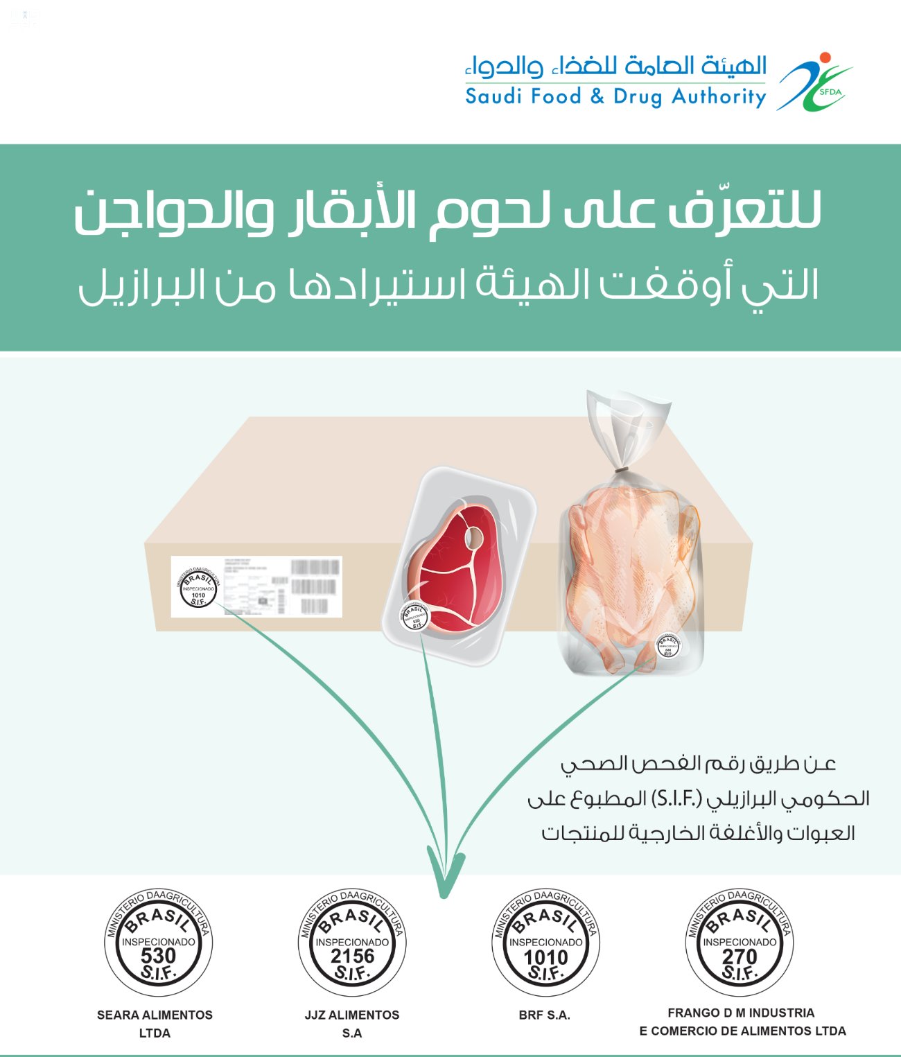 وقف استيراد لحوم الأبقار والدواجن من 4 منشآت برازيلية