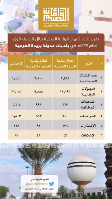 لهذه الأسباب.. بلديات #بريدة تغلق 87 منشأة غذائية خلال ستة أشهر (2)