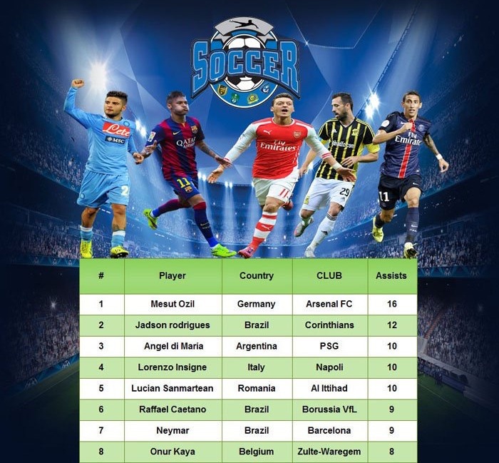 لاعب الاتحاد ضمن أفضل صُناع الأهداف في العالم