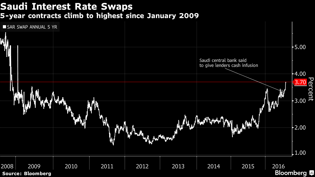 بلومبرج: ارتفاع مبادلات أسعار الفائدة السعودية لمستويات لم تُر منذ الأزمة المالية العالمية