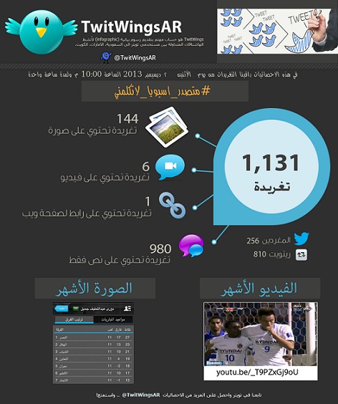 جماهير الزعيم ترد على “متصدر لا تكلمني” بطريقتها الخاصة