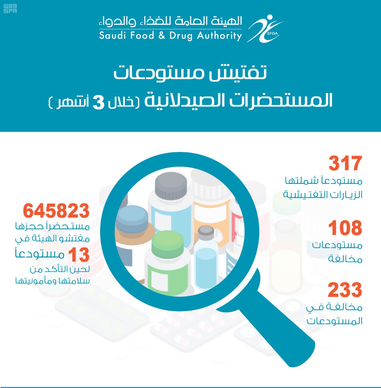 ضبط 233 مستحضراً صيدلانياً مخالفاً في 108 مستودعات