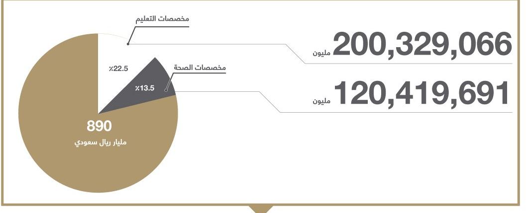 #عاجل.. 36% من الميزانية السعوديّة مخصصات للتعليم والصحة