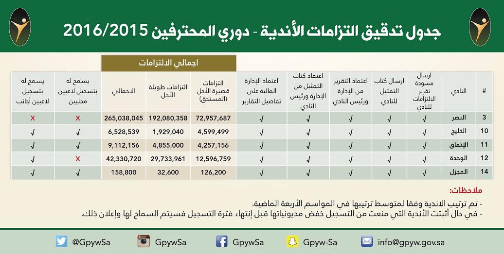 هيئة الرياضة تُعلن مديونيات الأندية.. والنصر لن يُسجل لاعبين جُدد!