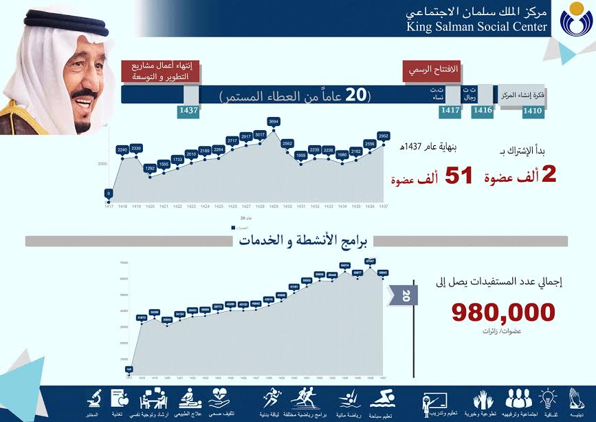 بالصور.. خدمات مركز الملك سلمان الاجتماعي تشمل مليون مستفيدة