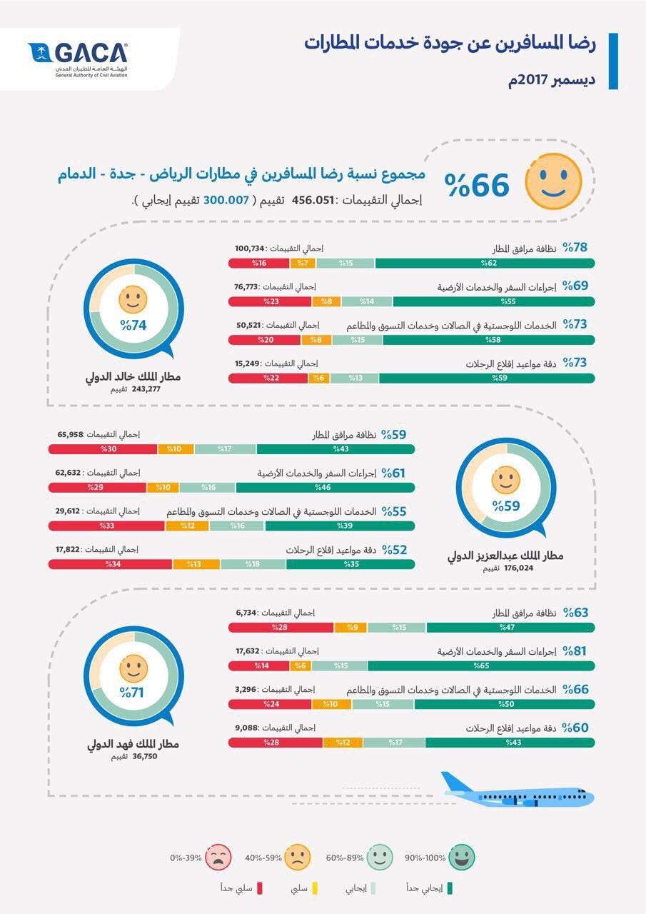 مطار الملك خالد الأول محليًا في رضا المسافرين