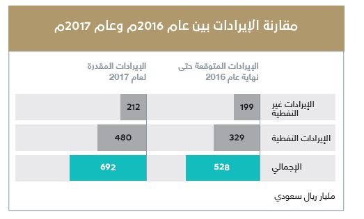 محلل اقتصاديّ: لأول مرة ترتفع الإيرادات غير النفطية في الميزانية السعوديّة