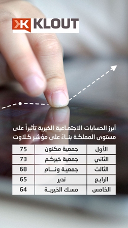 “مكنون” أكثر حسابات منصات التواصل الخيرية تأثيراً على مستوى المملكة