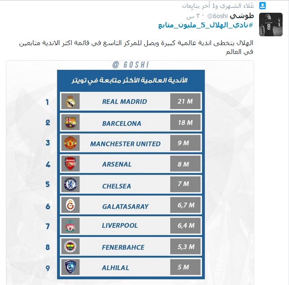 نادي الهلال 5 مليون متابع 1