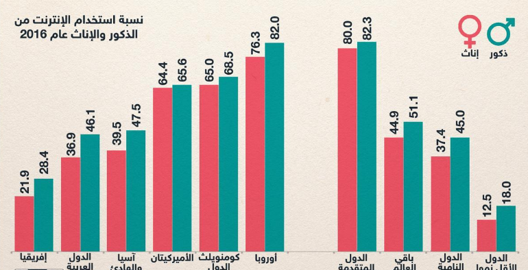 تقرير حديث يكشف مُفاجأة.. نصف العالم بلا إنترنت