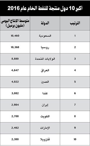 السعودية تتصدر قائمة منتجي النفط في العالم خلال 2016