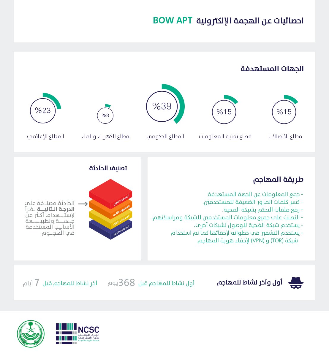 الداخلية : هجوم إلكترونيّ استهدف البنوك وقطاع الاتّصالات والإعلام مُستغلاً ثغرة “الإيميل”