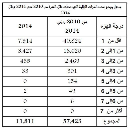 خلال 4 أعوام.. 57.400 ألف هزة زالزالية بـ #السعودية
