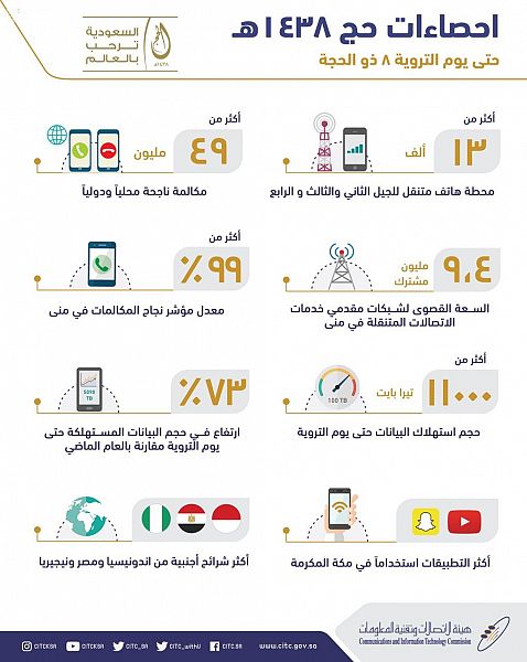 أكثر من 49 مليون مكالمة ناجحة محليًّا ودوليًّا في مكة والمشاعر المقدسة