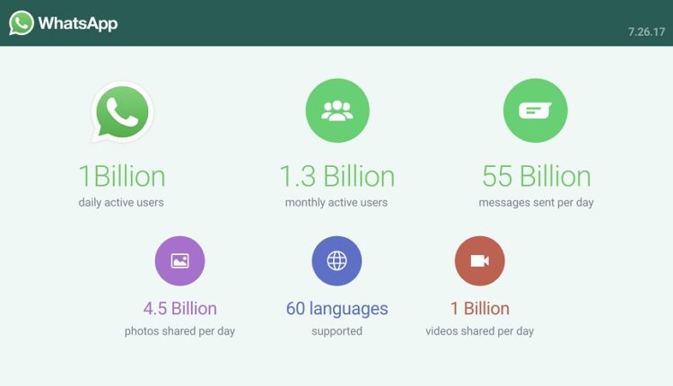 مليار شخص يشاركون 55 مليار رسالة يوميًا عبر واتس آب