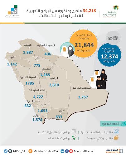 4 وزارات تبدأ بتوطين 50% من قطاع الاتصالات أول رمضان