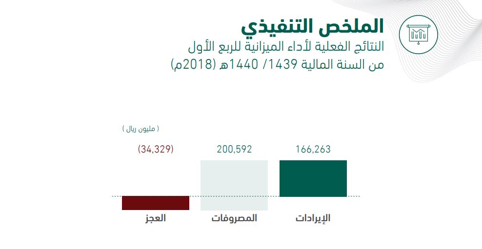 تفاصيل التقرير الربعي لأداء الميزانية السعودية .. ارتفاع الإيرادات غير النفطية والنفقات