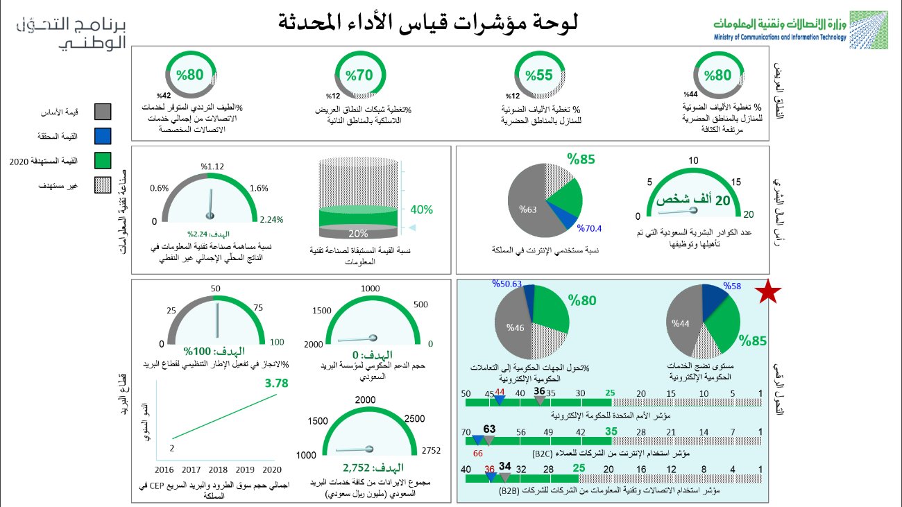 وزير الاتصالات يرأس الاجتماع الثالث للجنة التوجيهية لبرنامج التحول الوطني